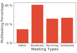Why Your Hybrid Team is Multitasking - Scheduled Meetings