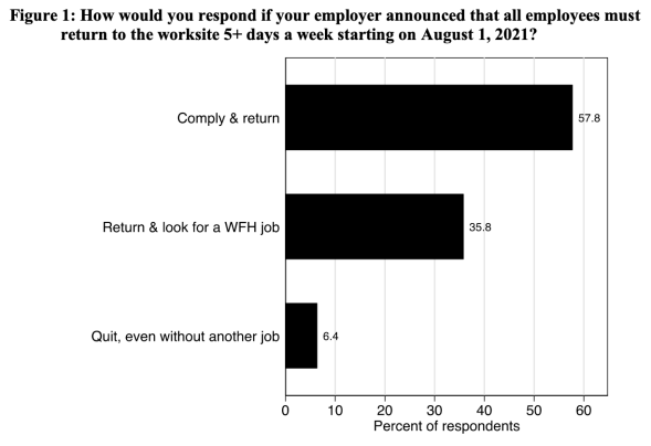 WFH and Return to Office - Employee response