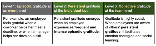 Gratitude and Appreciation at Work