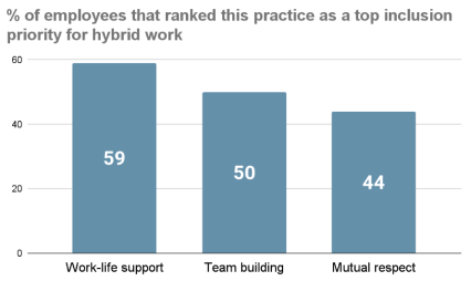Practices for an Inclusive Hybrid Workplace