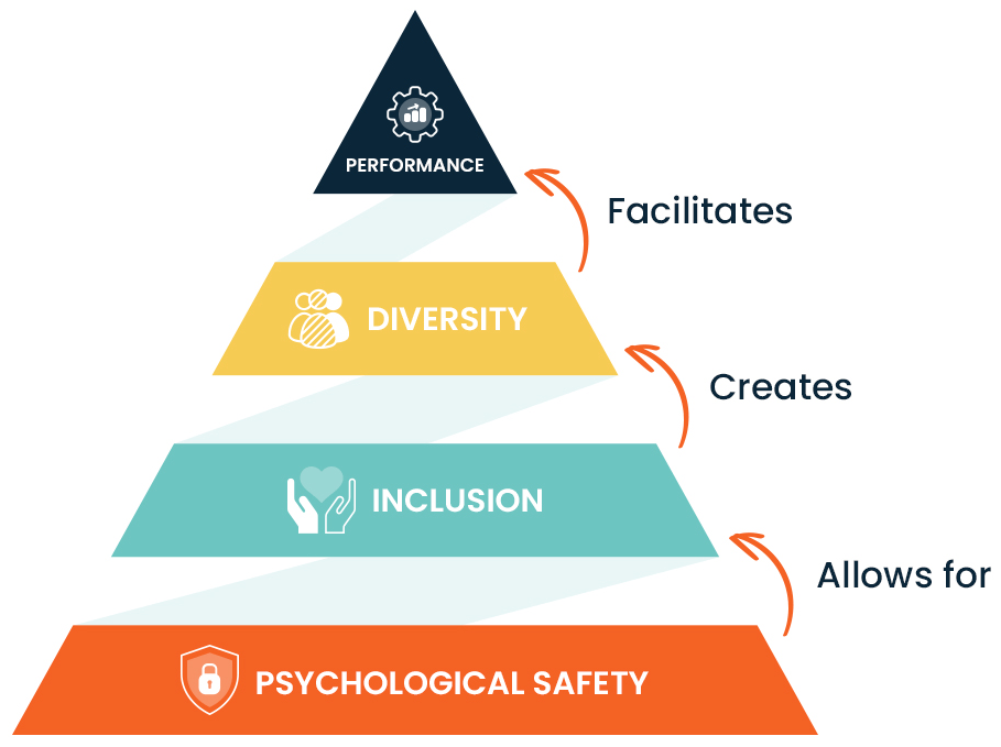 performance, diversity, inclusion and psychological safety